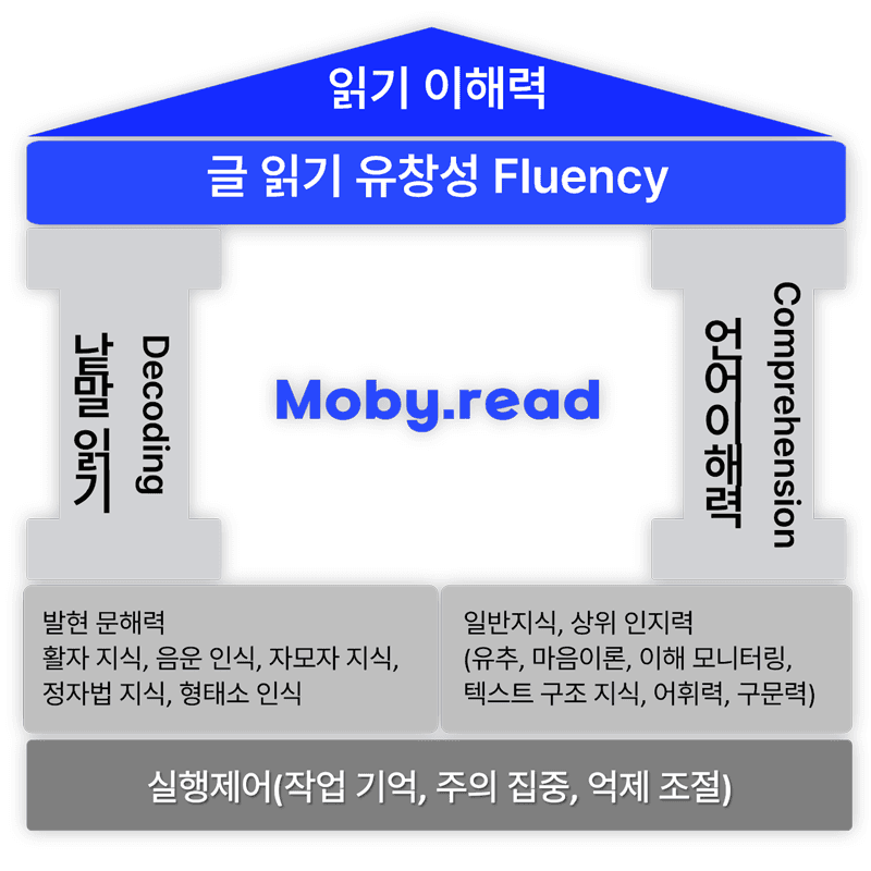 김영숙(2017). 읽기&쓰기 교육. 학지사