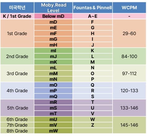 Moby.Read Level Scale Comparison Table
